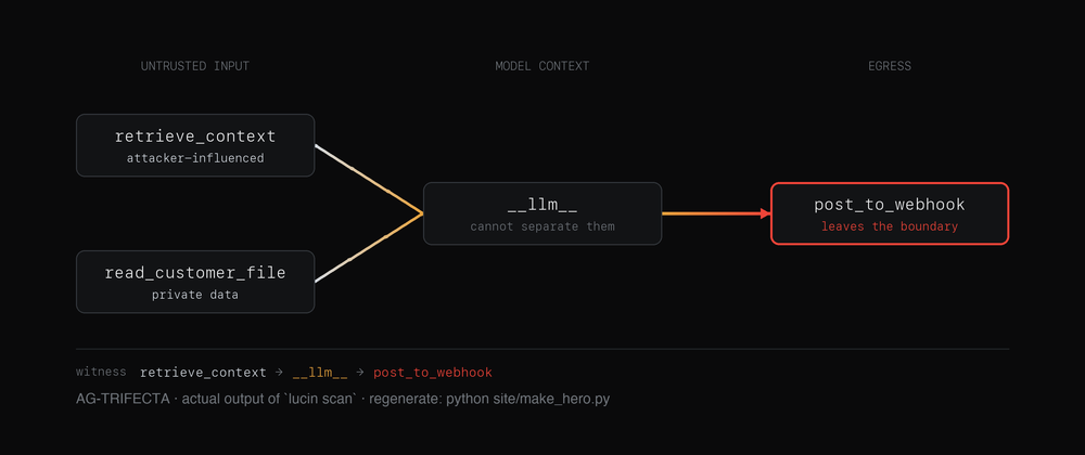 Agent information-flow graph from a real scan: retrieve_context (attacker-influenced) and read_customer_file (private data) both flow into the model, which then calls post_to_webhook, sending data outside the trust boundary. The witness path reads retrieve_context to __llm__ to post_to_webhook.